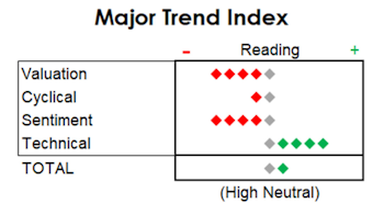 MTI: New Highs All Around